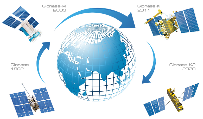 history_glonass