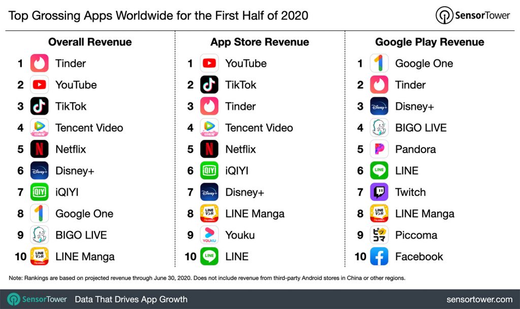 1h-2020-top-app-revenue-chart
