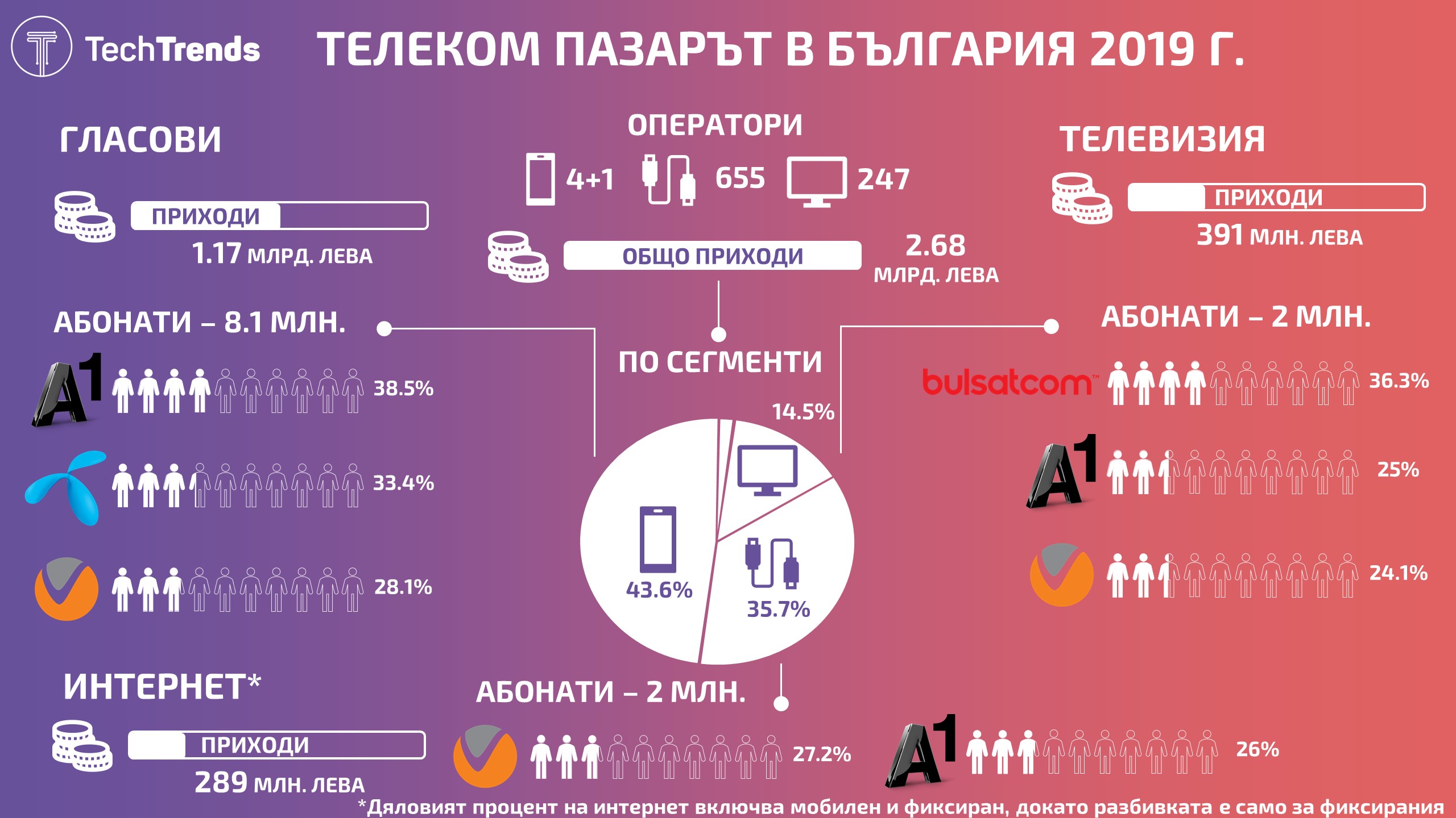 Bulgaria Telecom Market 2019