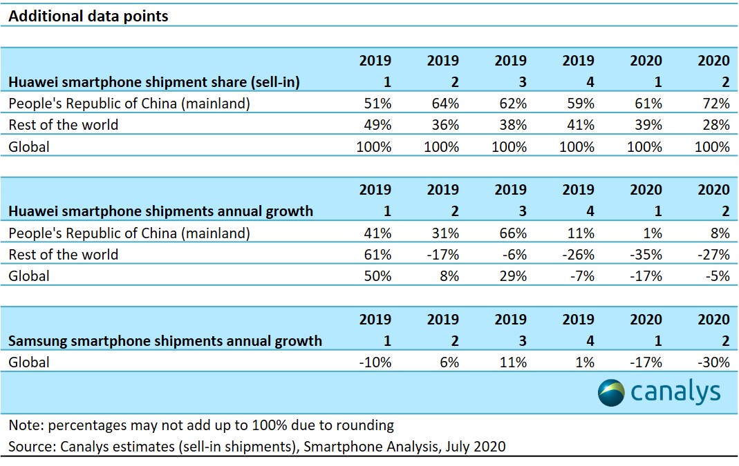 canalys-q2-2020-smartphones-huawei-vs-samsung 2