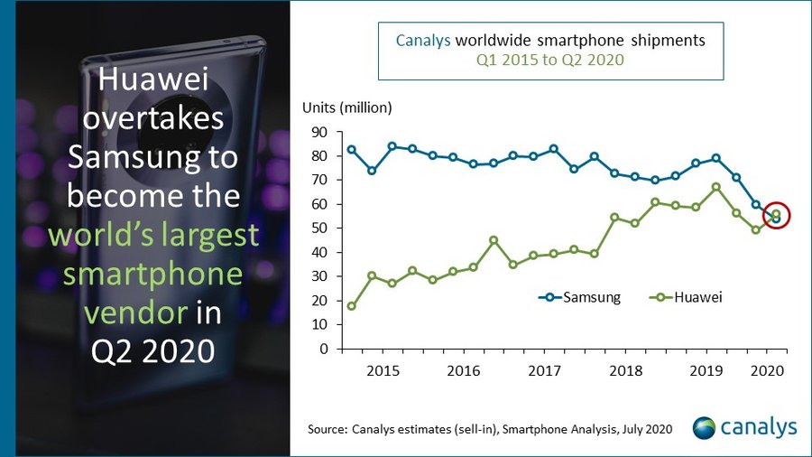 canalys-q2-2020-smartphones-huawei-vs-samsung