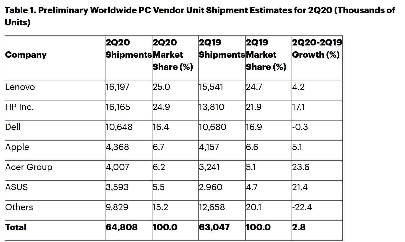 pc-market-q2-2020-gartner
