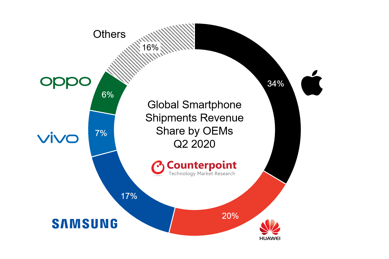 smartphones-revenue-q2-2020-counterpoint-research