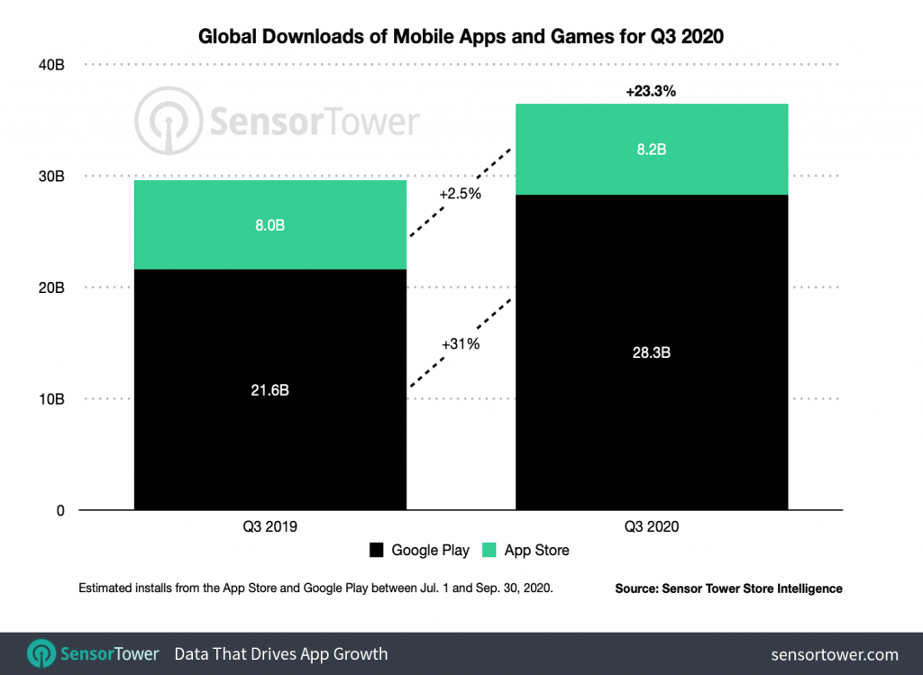q3-2020-app-downloads-worldwide