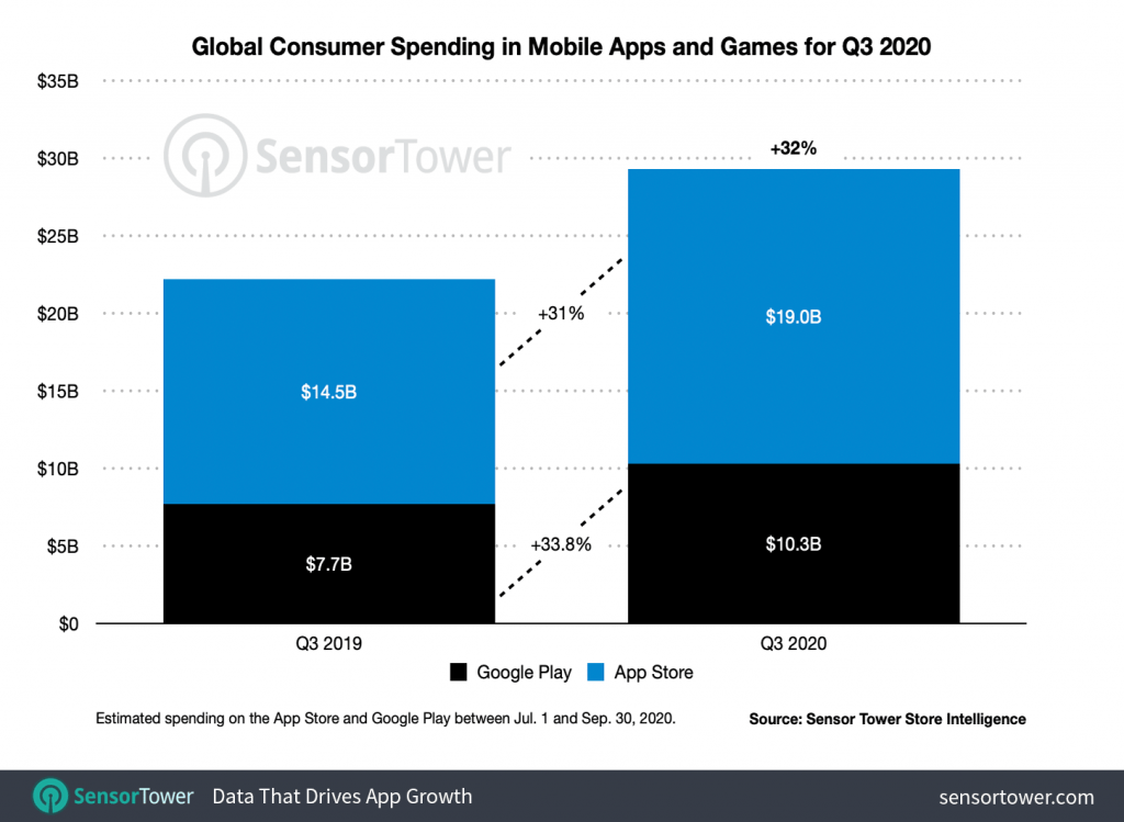 q3-2020-app-revenue-worldwide