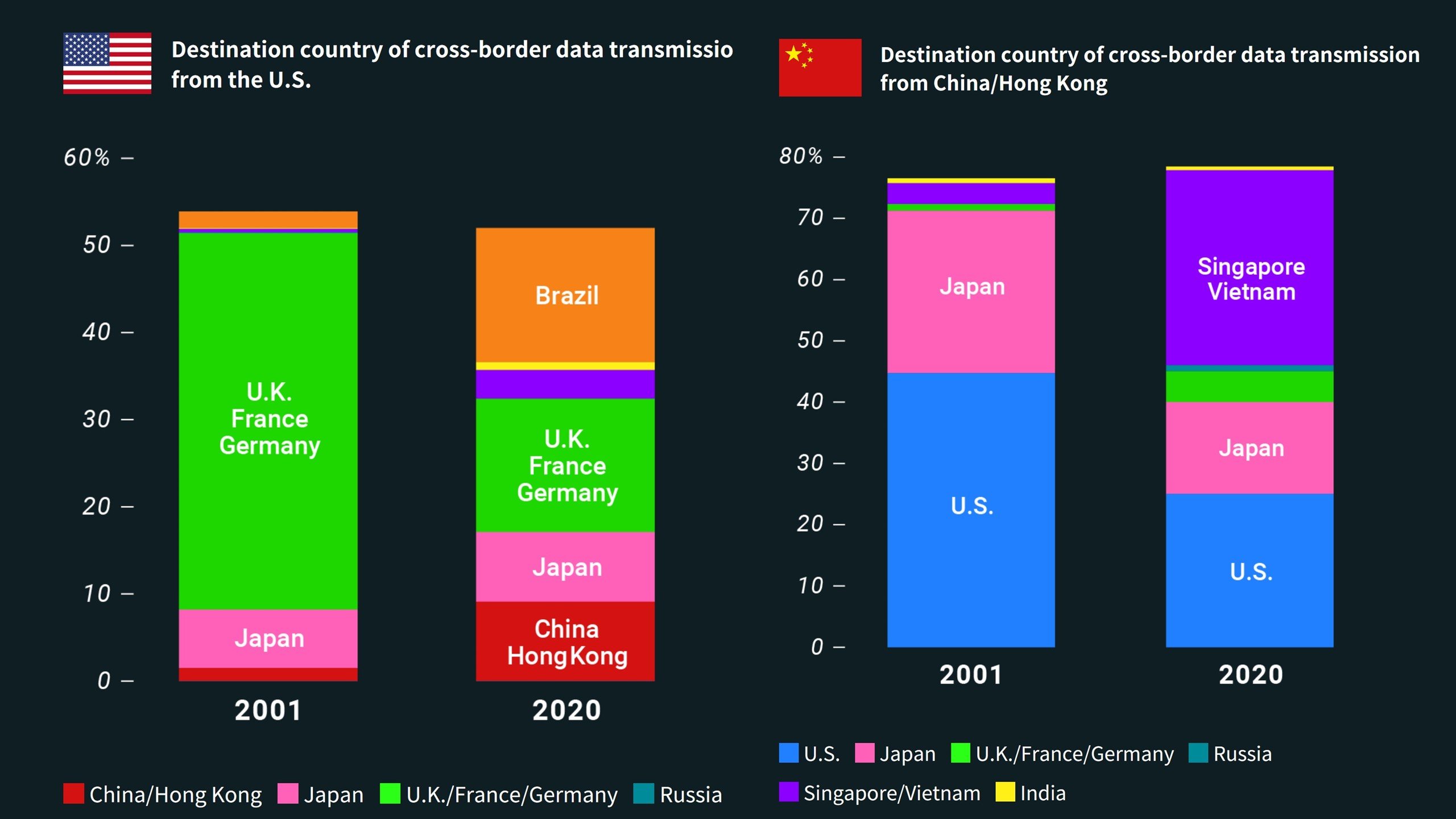 internet-traffic-2019-2001-countries-nikkei