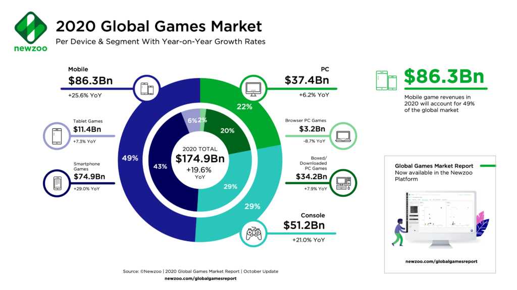 newzoo-2020-gaming-industry-november