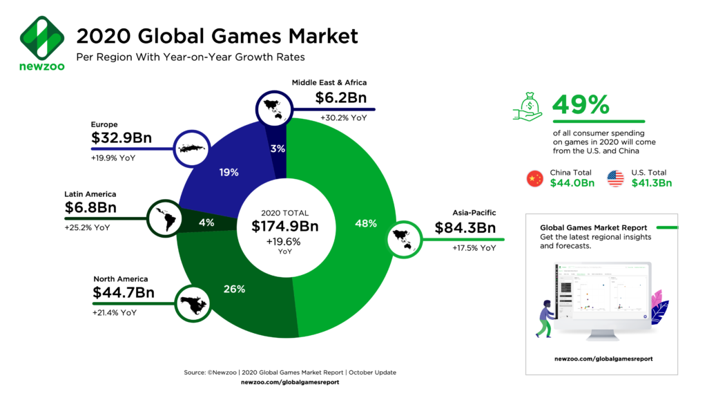 newzoo-2020-gaming-industry-regions-november