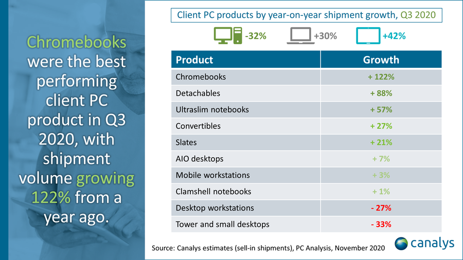 pc-chromebooks-tablet-market-q3-2020-canalys