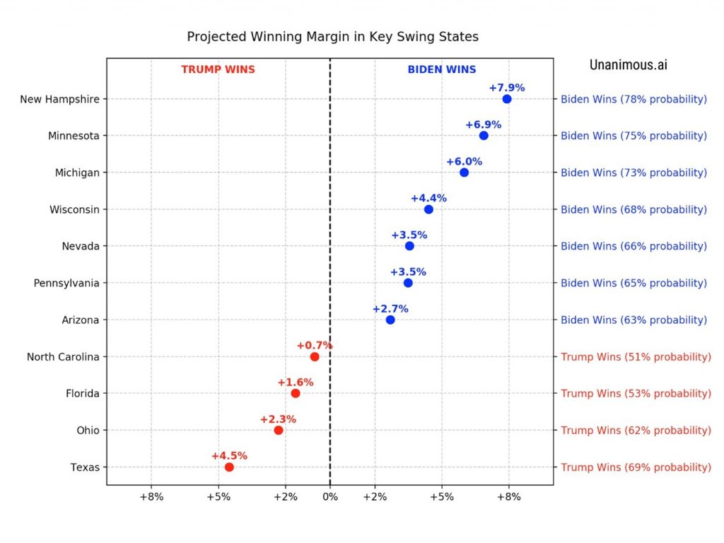 unanimous-ai-results-us-elections