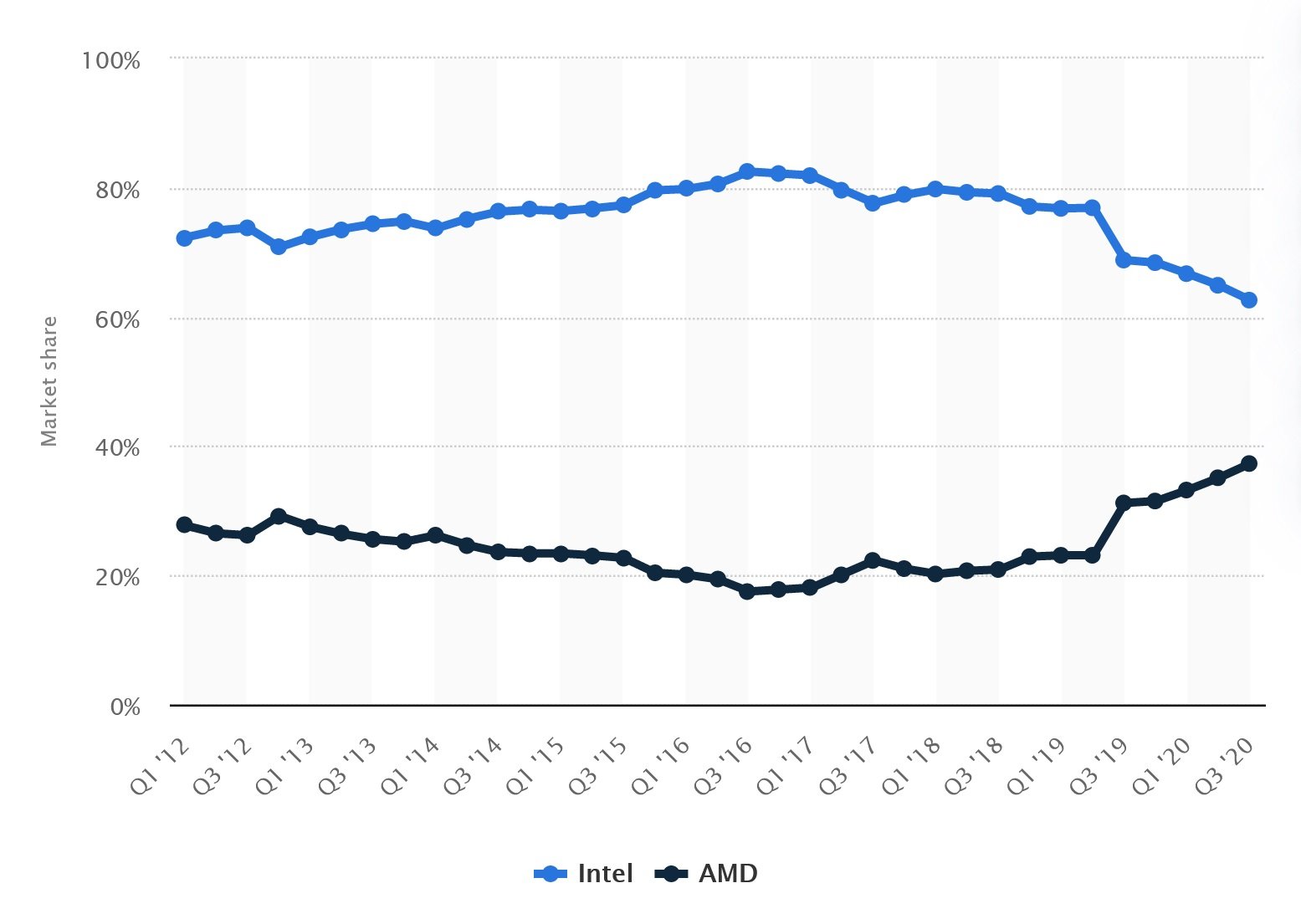 intel-vs-amd-market