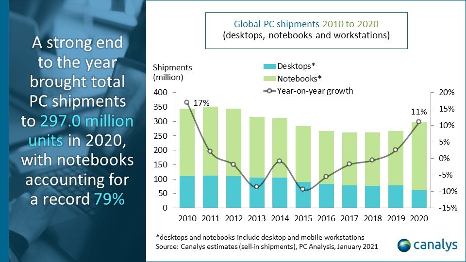 Canalys-Global PC market YtoY chart