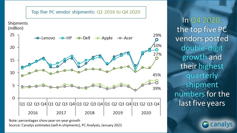 Canalys-Global PC market_Q4