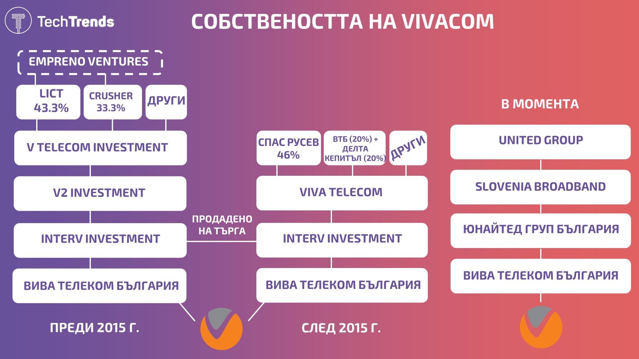 „Виваком“ през 2021 г.: Ръст, придобивания, но отстъпване на ...
