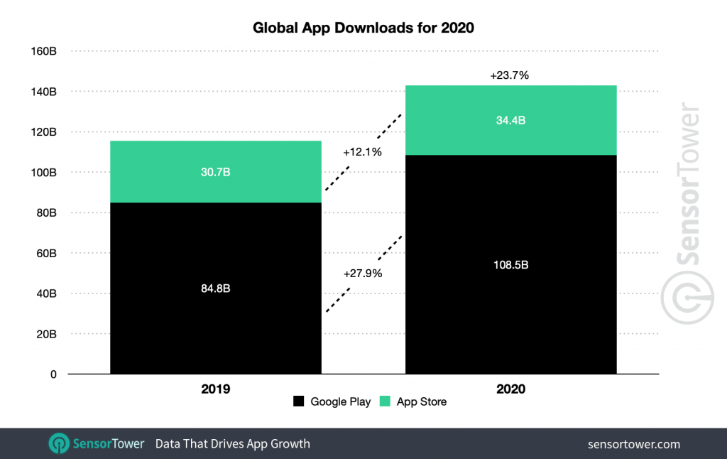 global-app-downloads-2020
