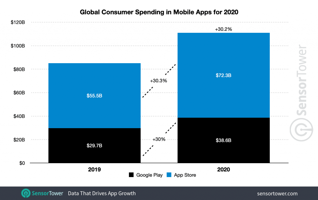 global-app-spending-2020