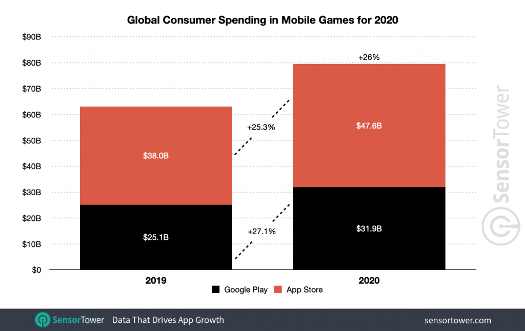 global-mobile-game-spending-2020