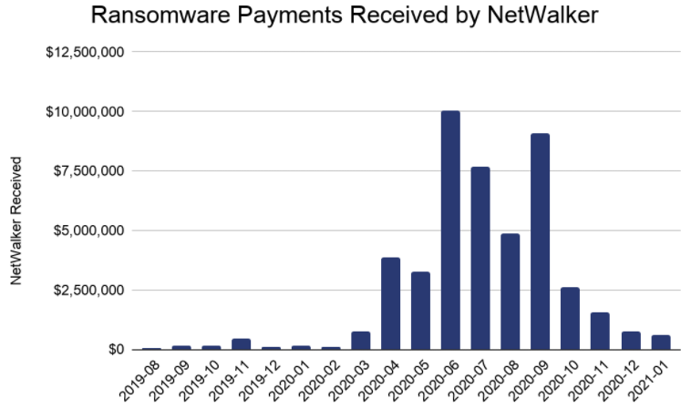 netwalker-payments