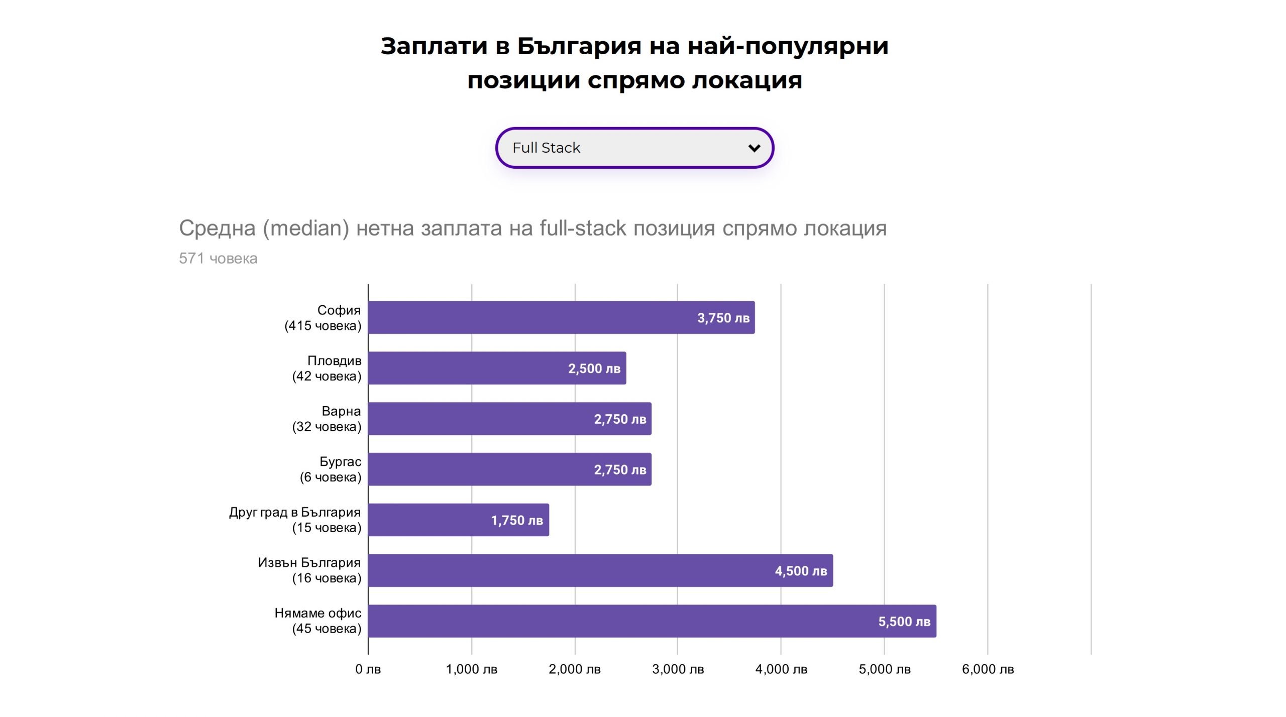 Average-IT-Salary-location