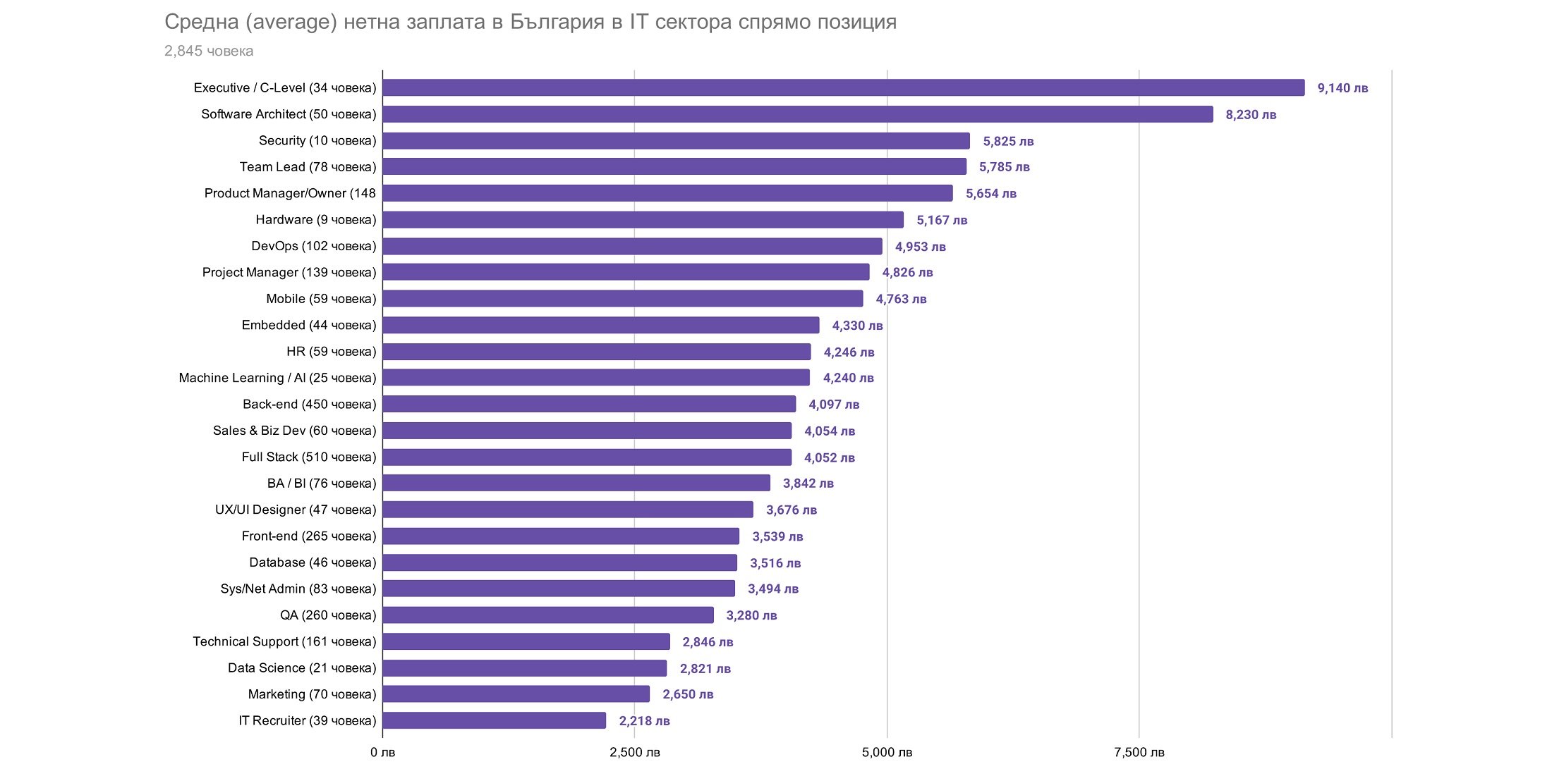 Average-IT-Salary-position