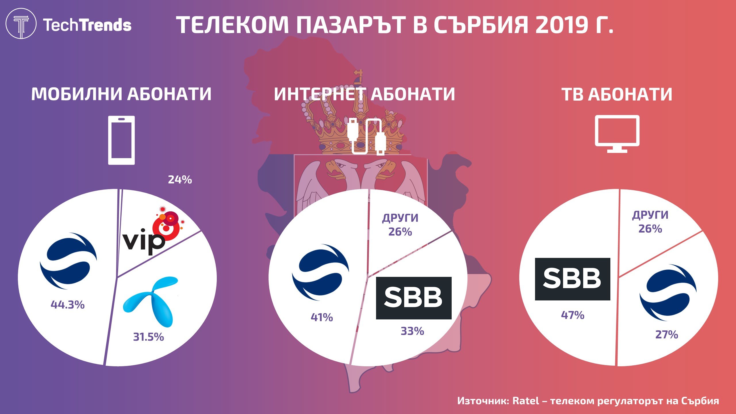 Serbia Telecom Market 2019