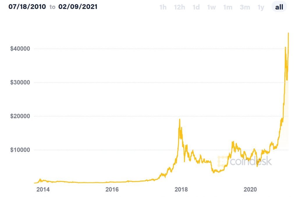 bitcoin-price-2021-historical