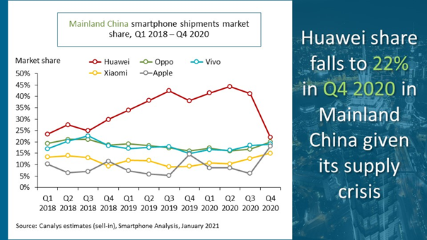 china-smartphone-marker-2020-canalys