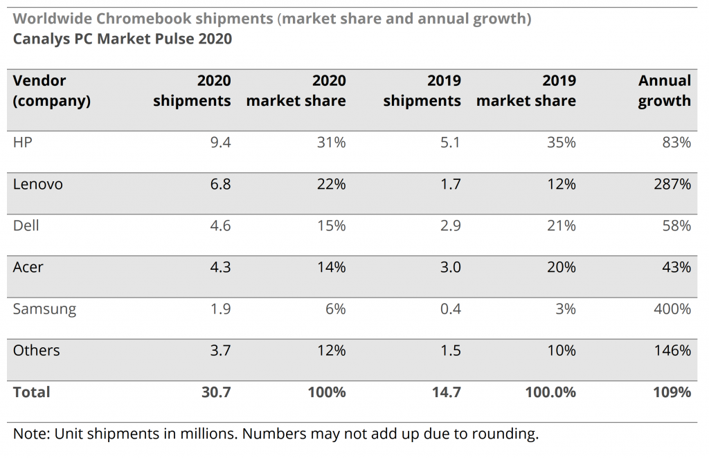 chromebook-market-share-2020-canalys