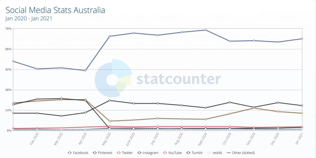 social-media-market-share-australia-01-2021