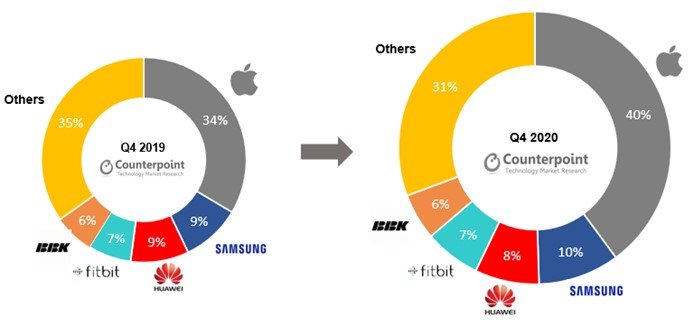 Global-Smartwatch-Shipments-Share-Q4-2020