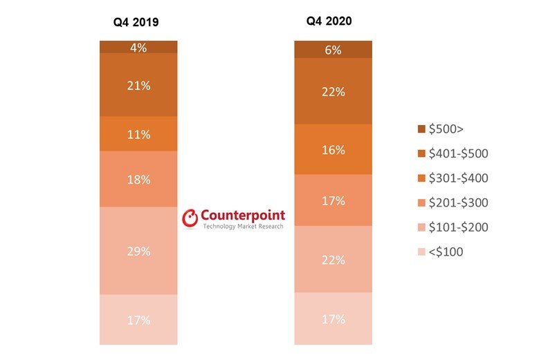 Smartwatch-Shipments-Share-by-PriceBand