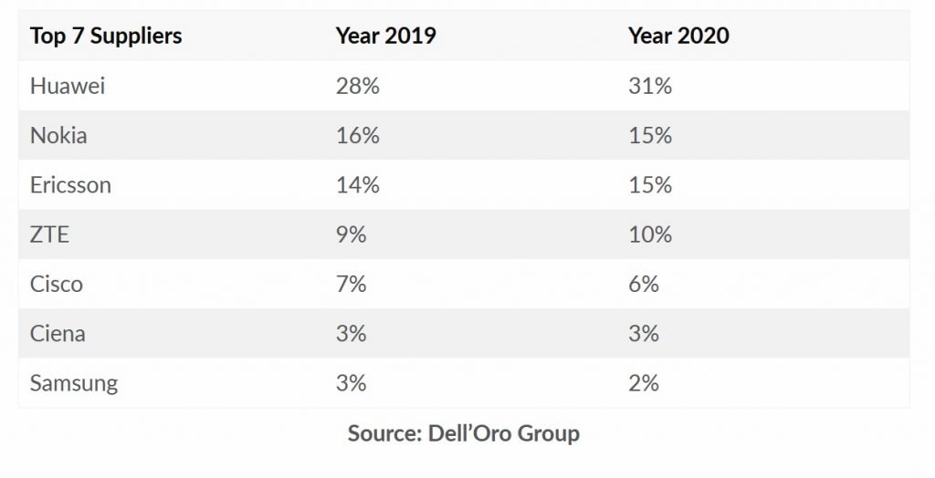 delloro-telecom-vendors-2019-2020