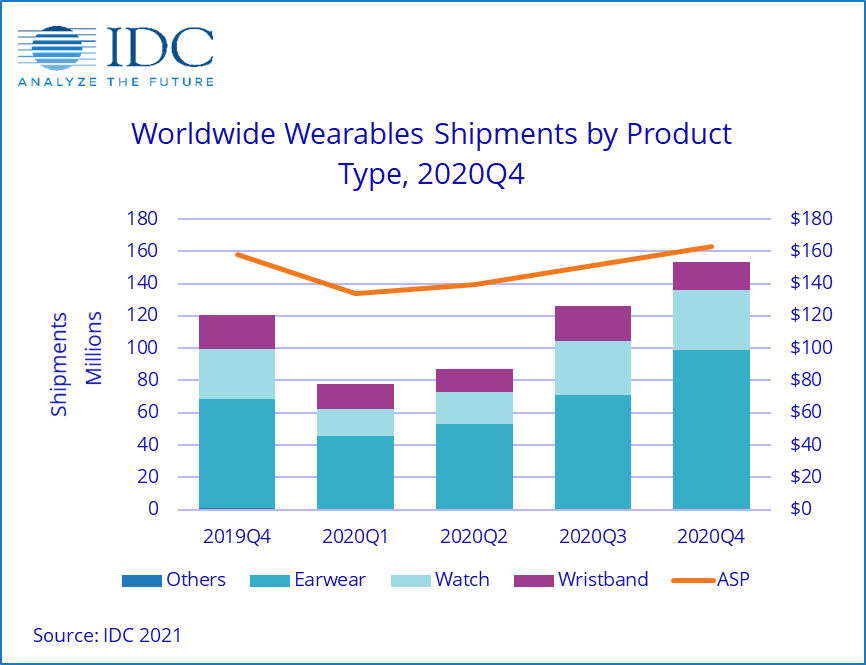 wearables-market-idc-2020