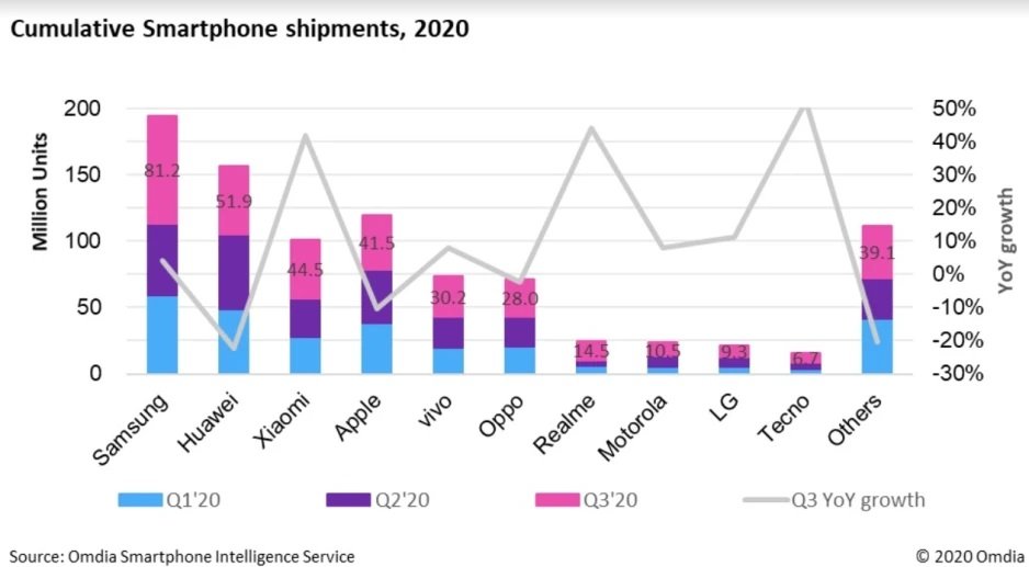 omida-smartphone-sales-2020-19m