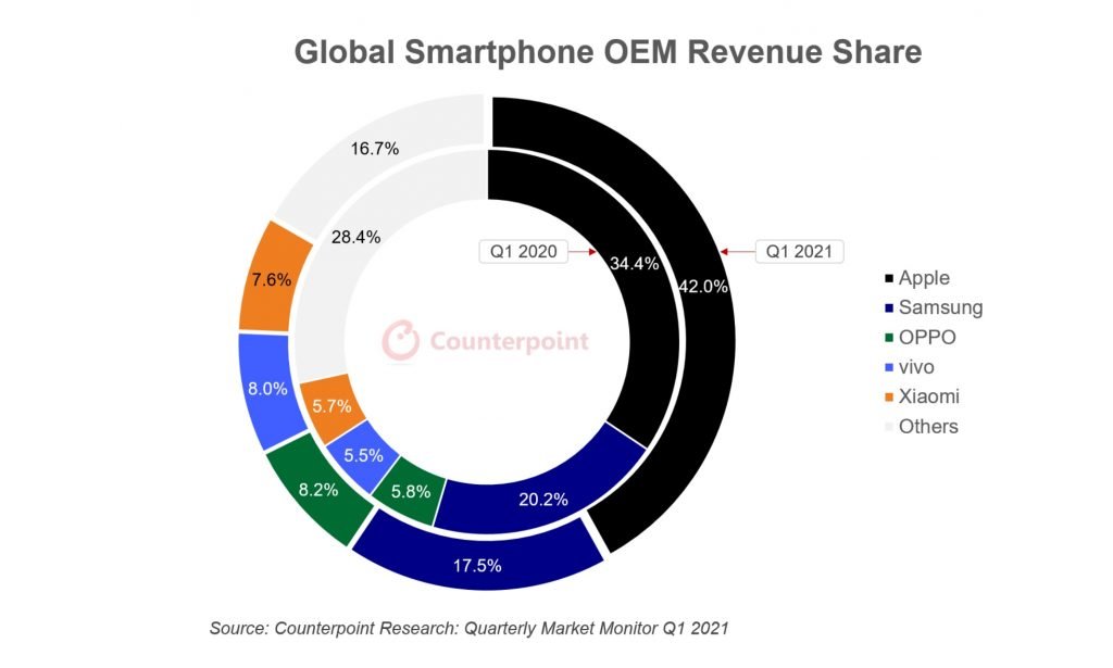 smartphone-revenues-q1-2021