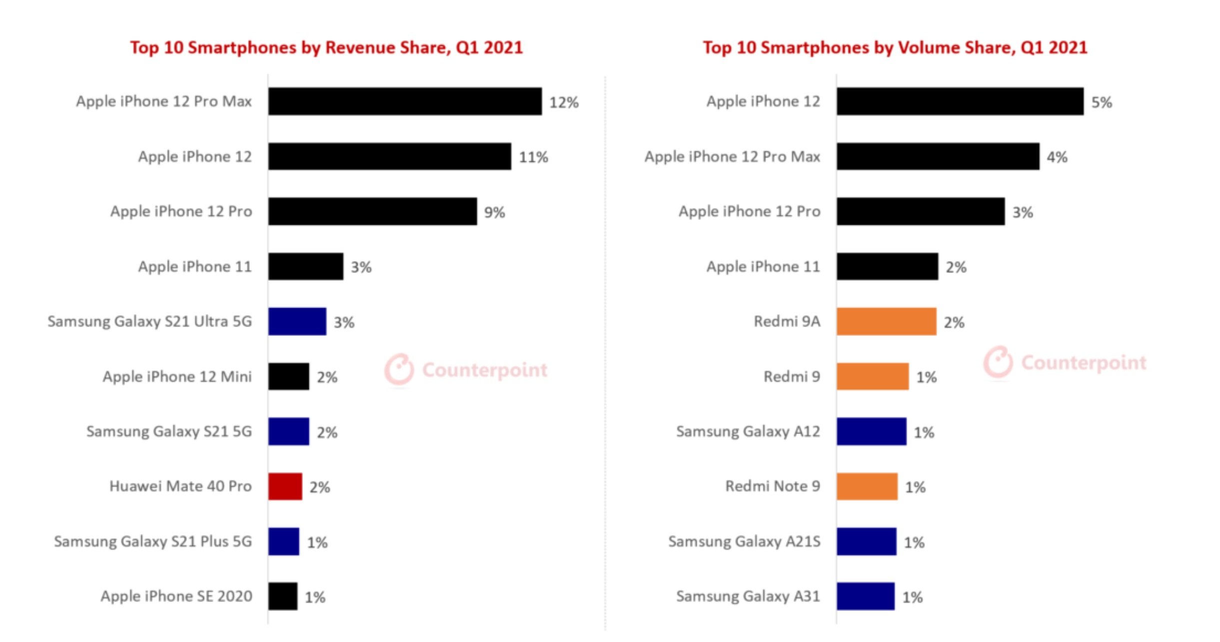 Smartphone-revenue-models-q1-2021