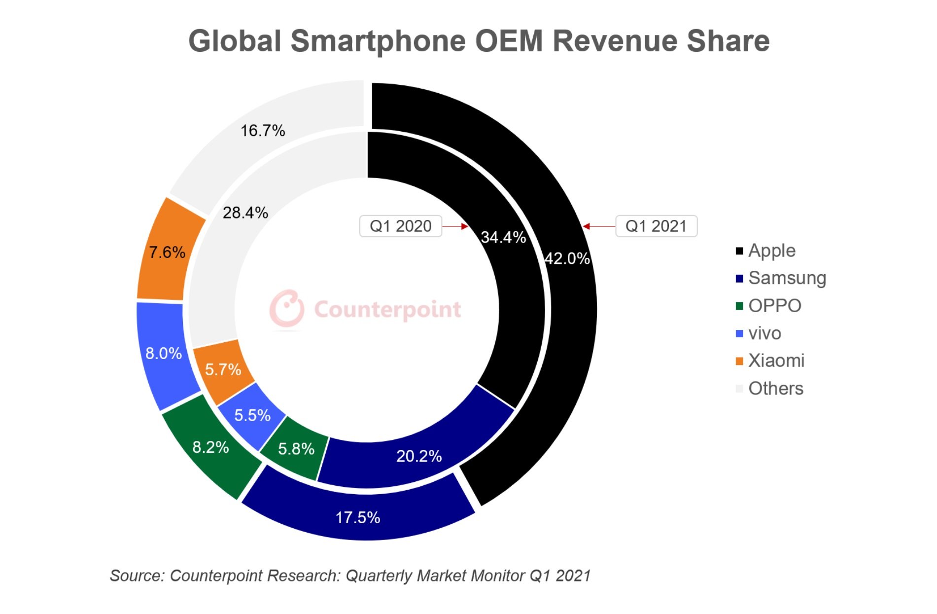Smartphone-revenue-q1-2021