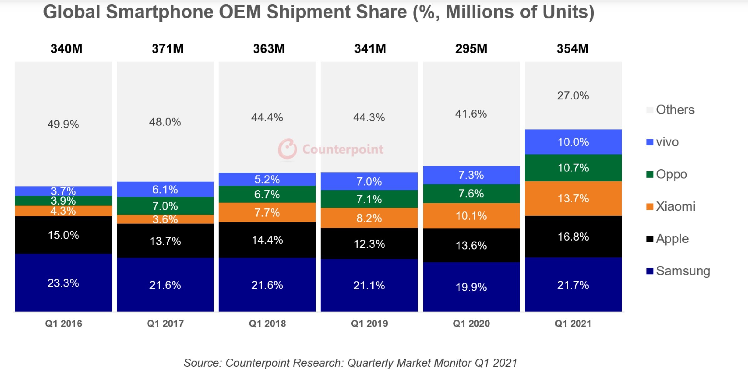 Smartphone-sales-counterpoint-research-compare-q1-2021