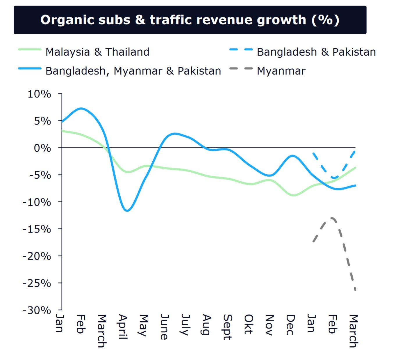 Telenor-Asia-decline-2021