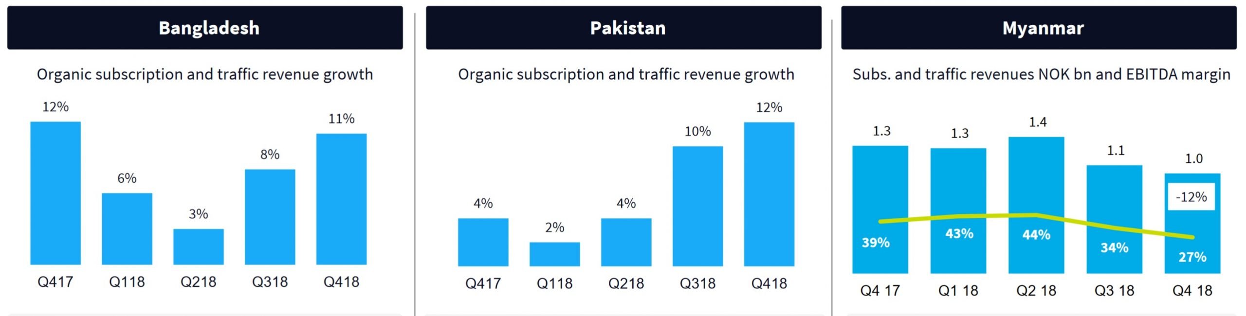 Telenor-Asia-growth-2018