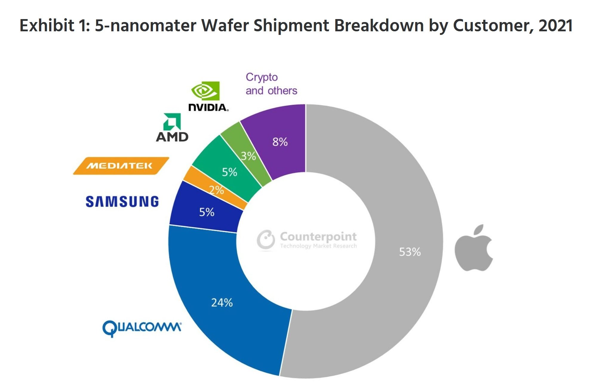 Chip-clients-5nm