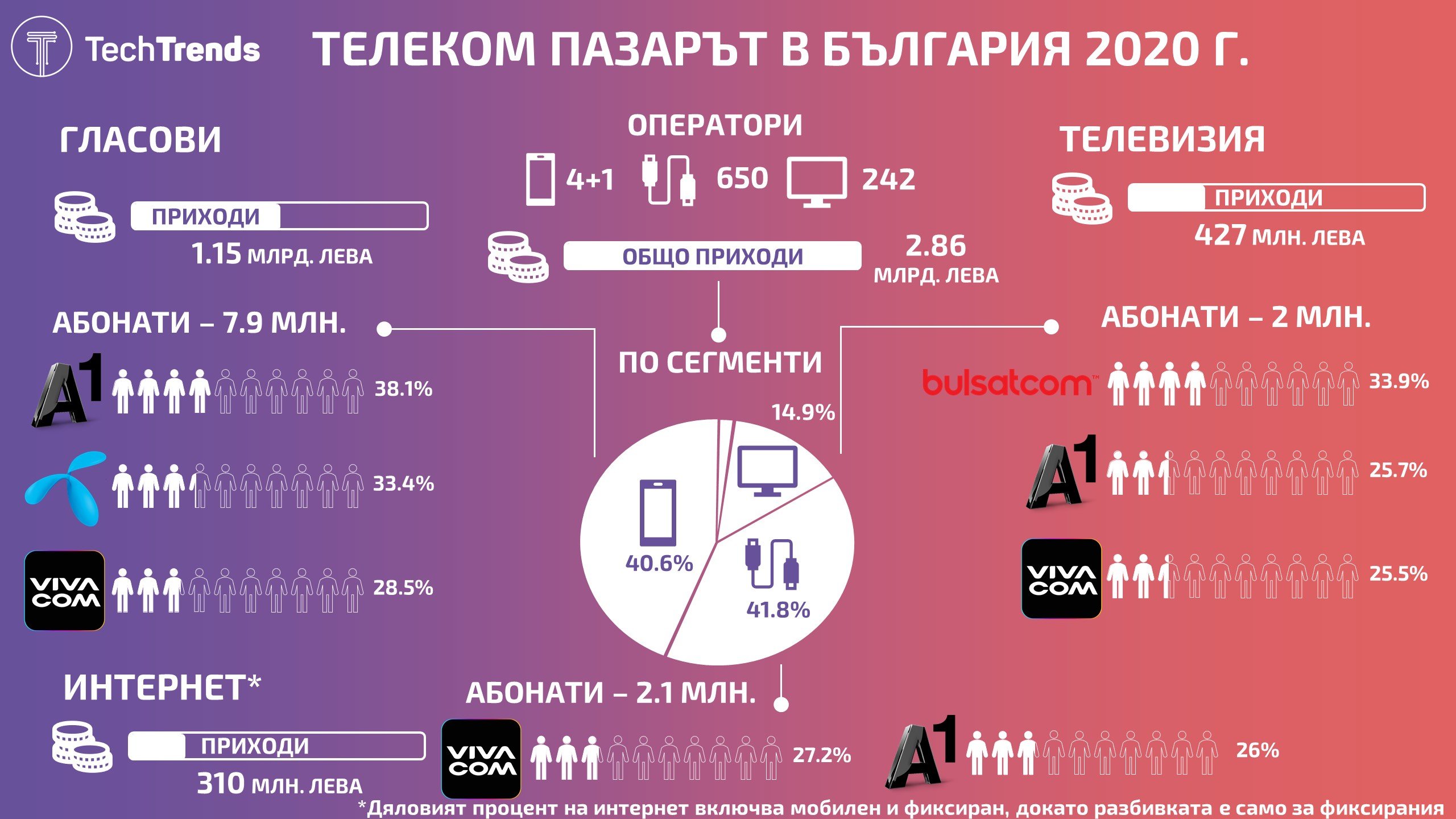 Bulgaria Telecom Market 2020 Infgraph