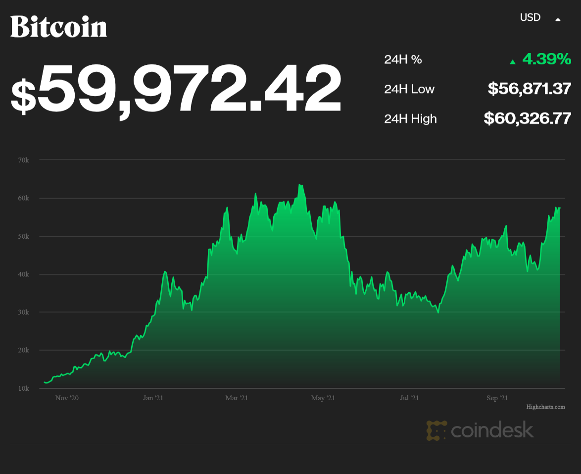 coindesk-ETH-chart-2021-10-15