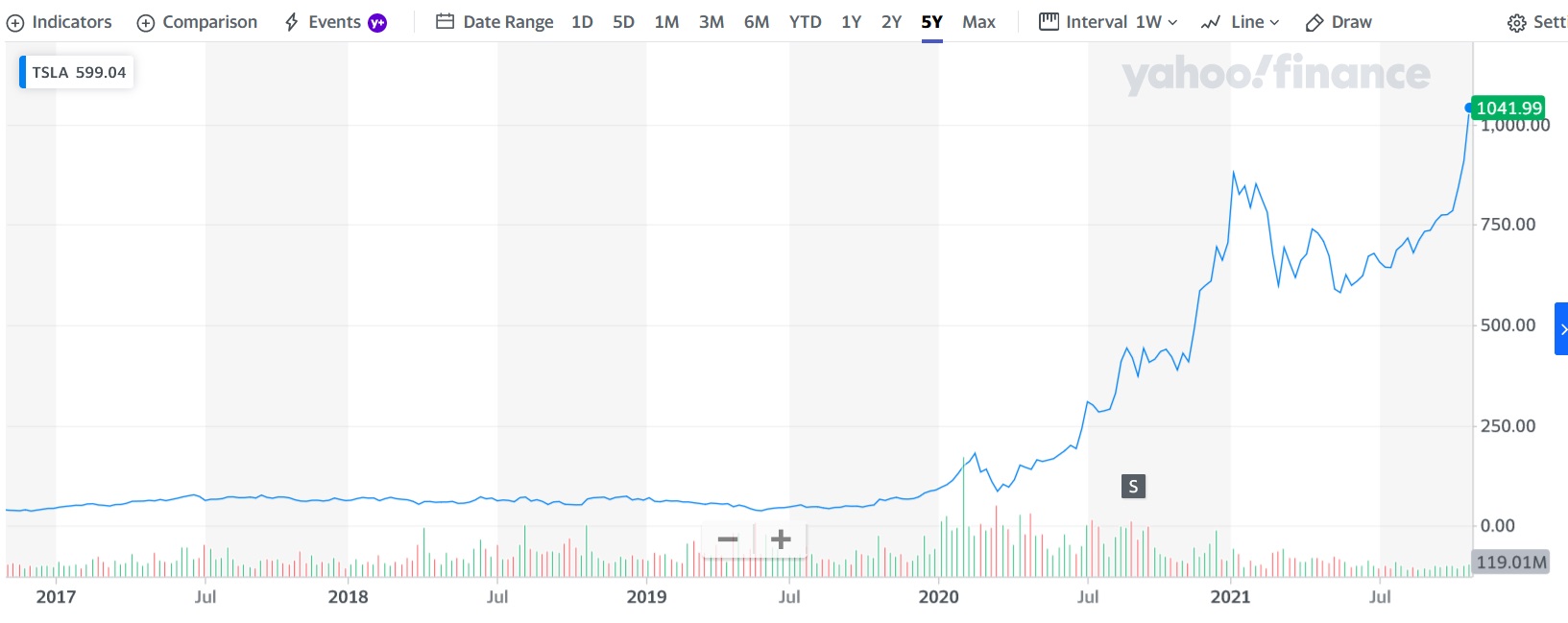 tesla-stocks