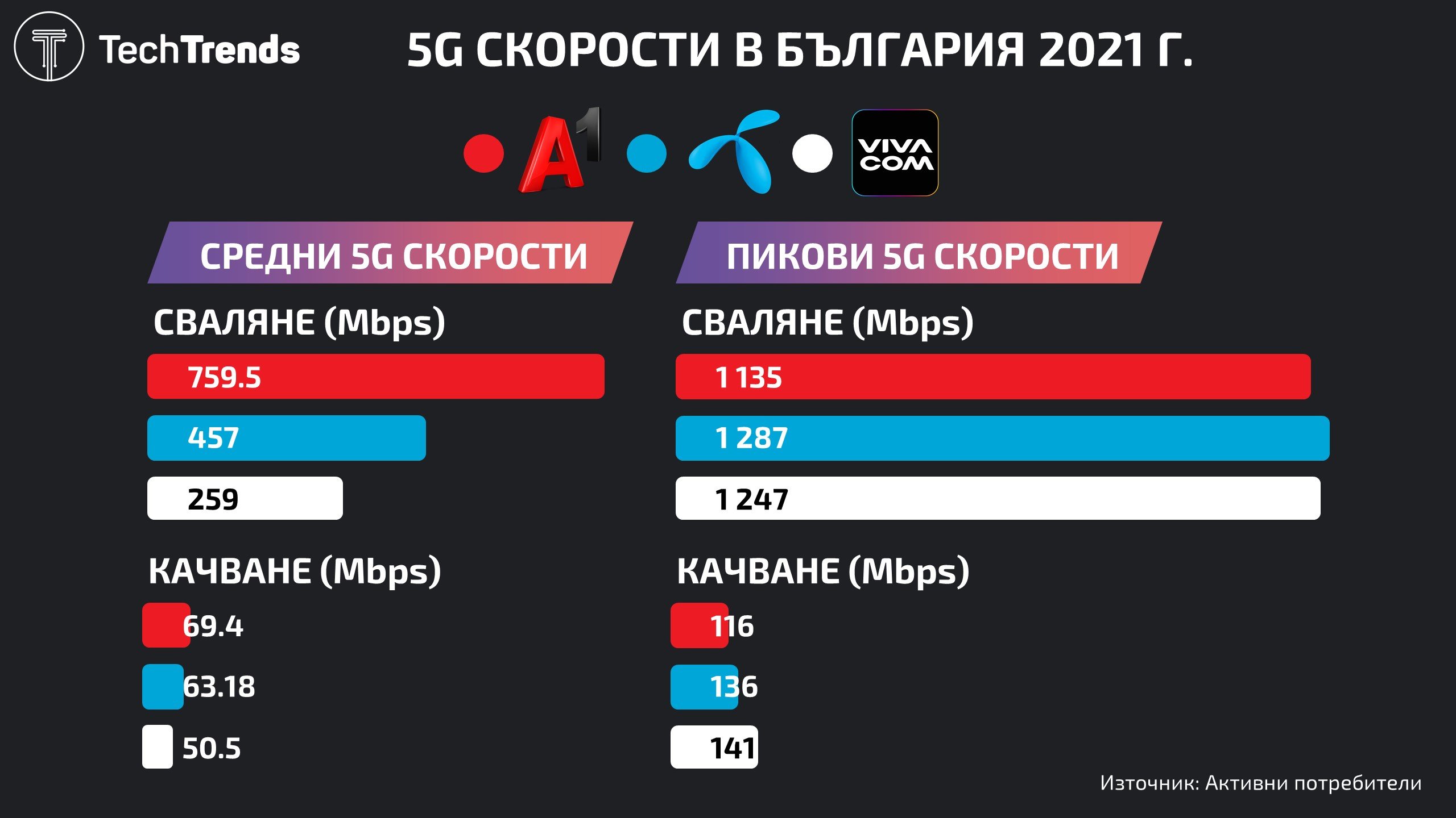 BG Telecoms 5G Speeds 2021 Infographic