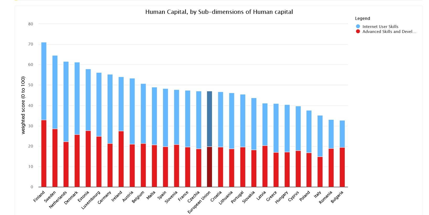 DESI_2021_Human_Capital