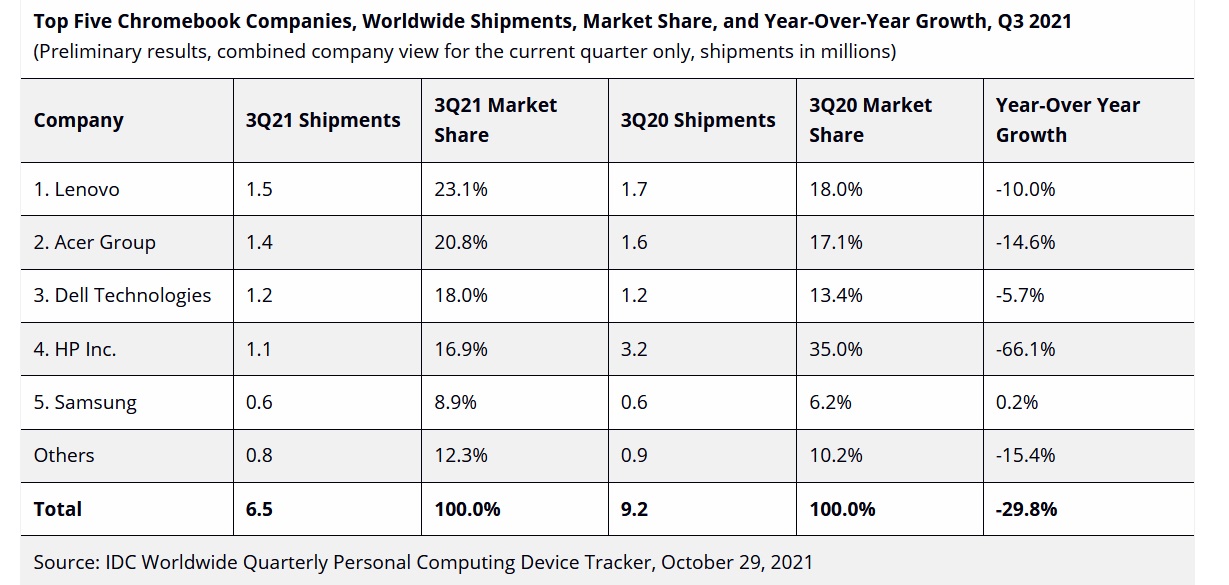 IDC-Chromebook-sales-q3-2021