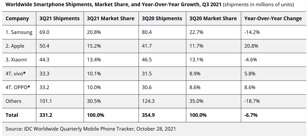 IDC-Smartphone-sales-q3-2021