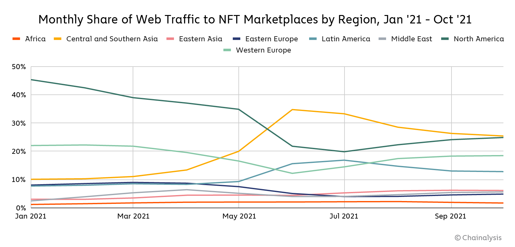 nft-market-2021-regional