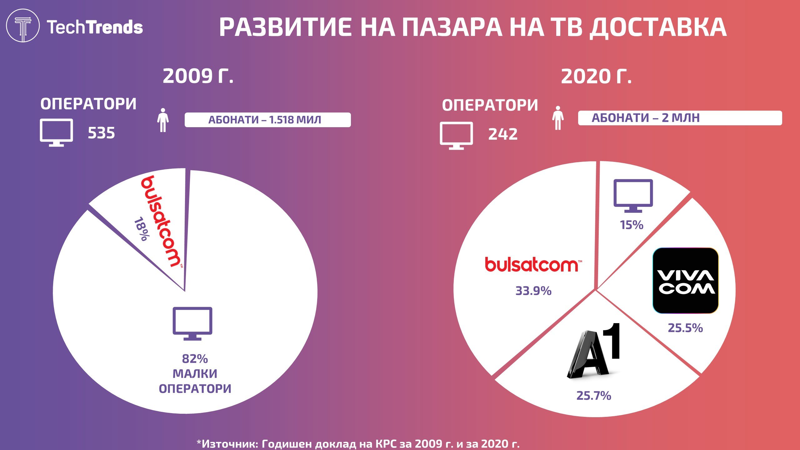 BG TV Market 2009 and 2020